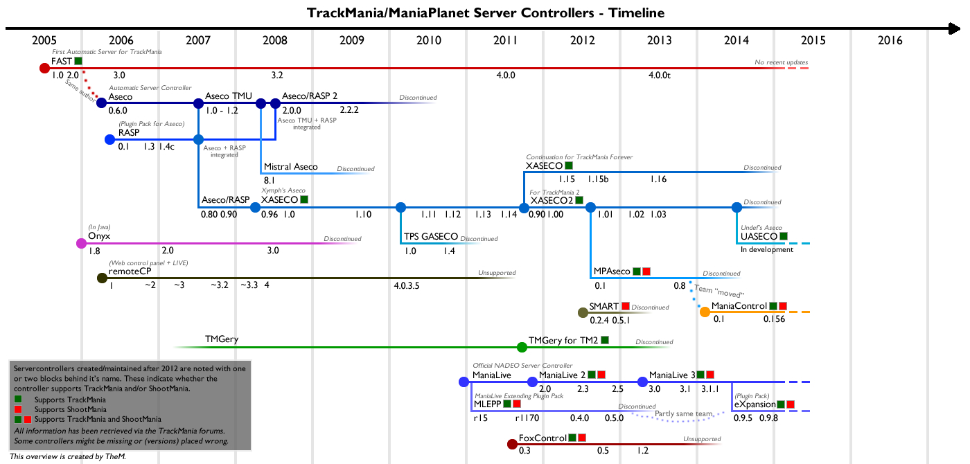 Servercontroller History